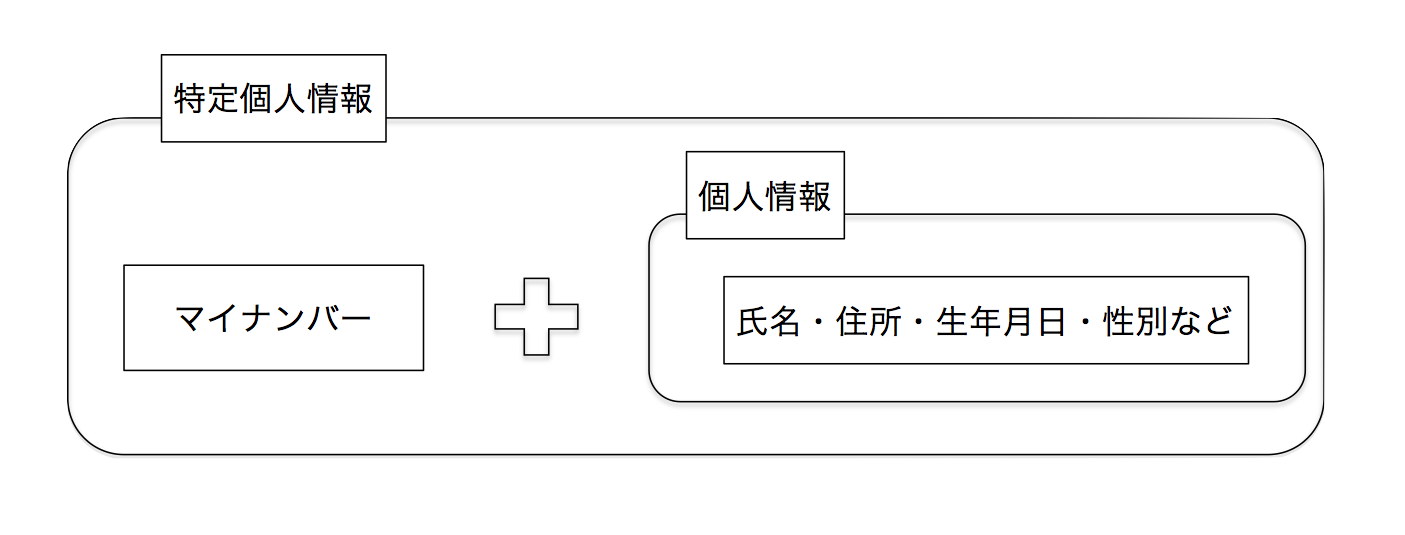 マイナンバーと、氏名・住所・生年月日・性別などの個人情報が関連付けられたものが、特定個人情報と呼ばれます